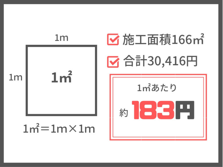 防草シート1㎡あたりの値段がわかる解説の写真