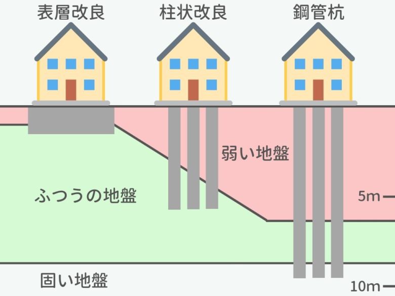 【地盤改良】工法別の施工イメージ